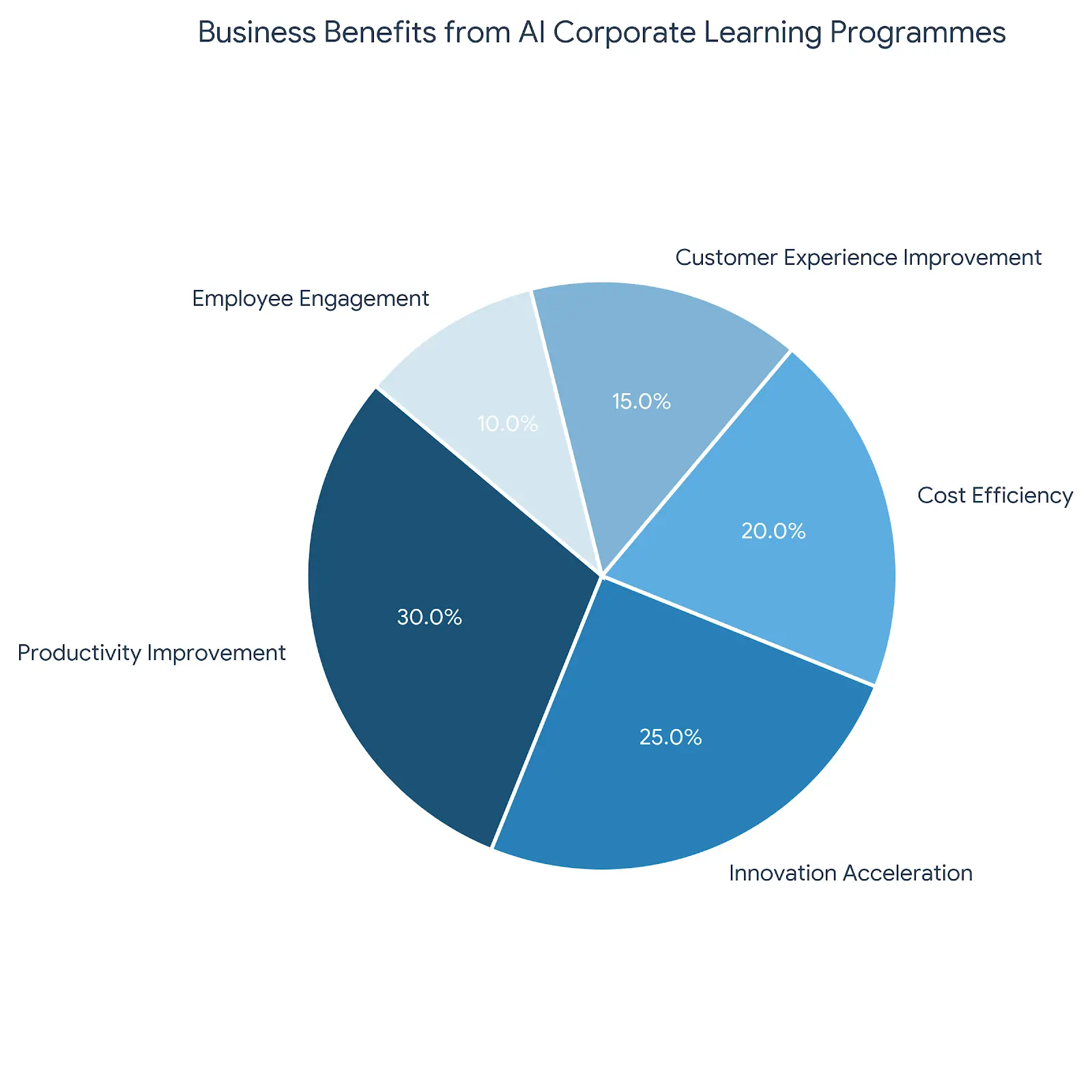 AI corporate learning programmes